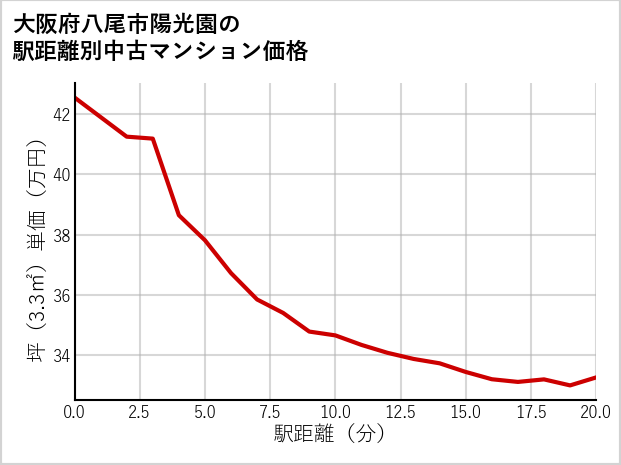 大阪府八尾市陽光園の徒歩距離別の中古マンション坪単価