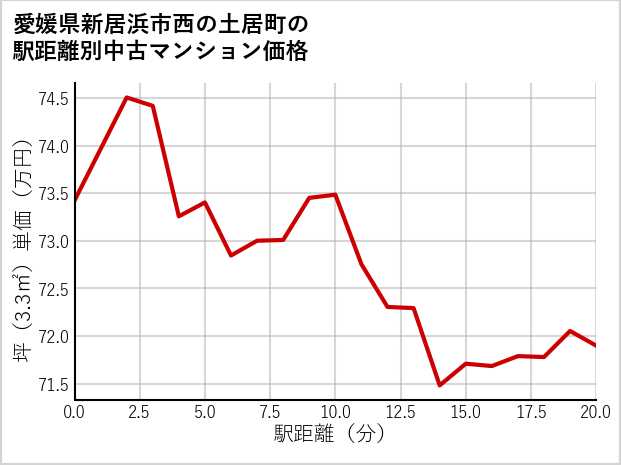 愛媛県新居浜市西の土居町の徒歩距離別の中古マンション坪単価