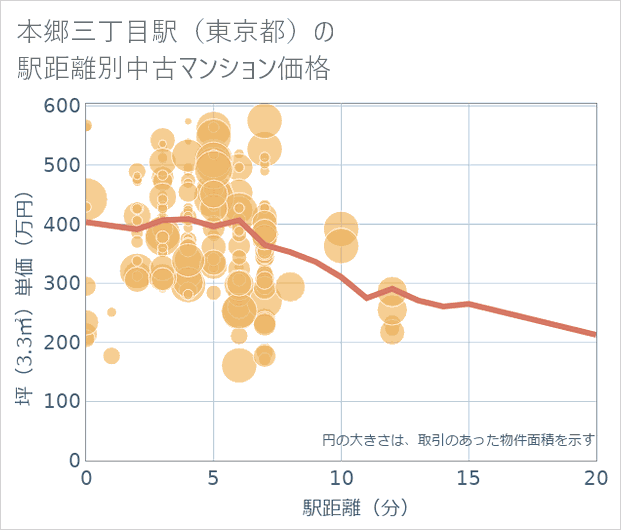 本郷三丁目駅(東京都)の徒歩距離別の中古マンション坪単価