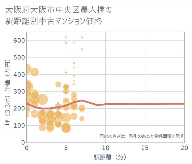 大阪府大阪市中央区農人橋の徒歩距離別の中古マンション坪単価