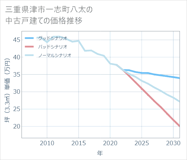 三重県津市一志町八太の中古戸建て価格推移