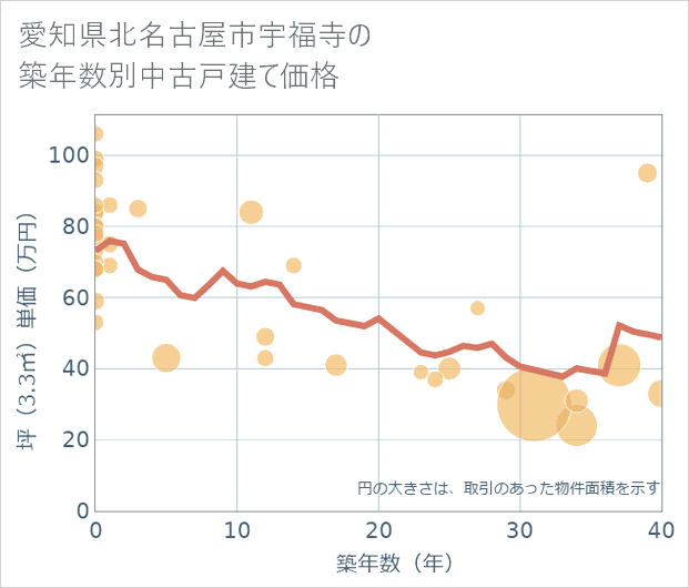 愛知県北名古屋市宇福寺の築年数別の中古戸建て坪単価