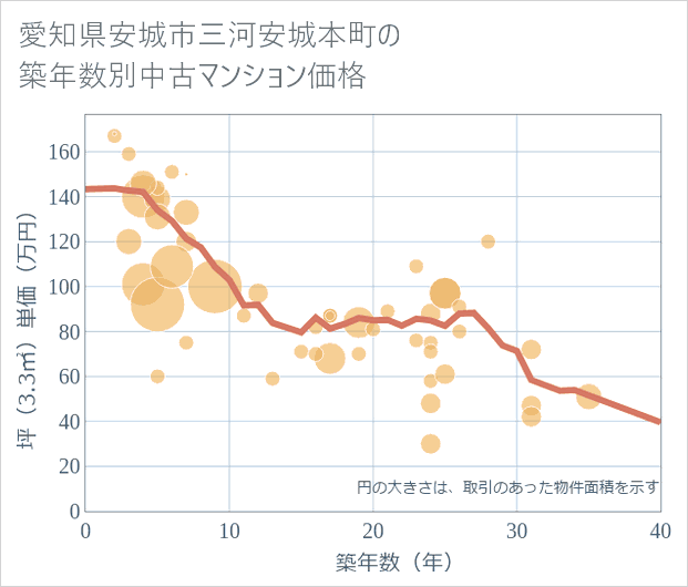 愛知県安城市三河安城本町の築年数別の中古マンション坪単価