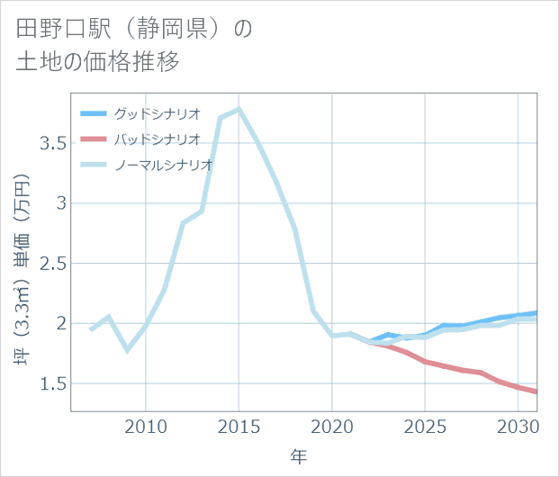 田野口駅(静岡県)の土地価格推移