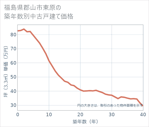 福島県郡山市東原の築年数別の中古戸建て坪単価
