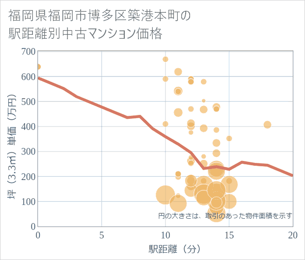 福岡県福岡市博多区築港本町の徒歩距離別の中古マンション坪単価