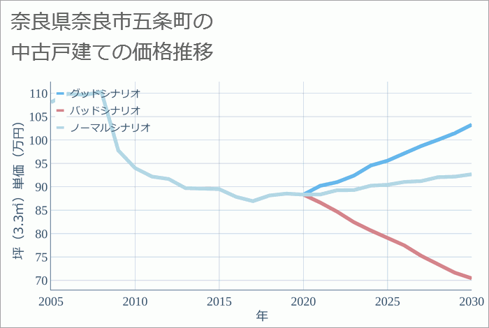 奈良県奈良市五条町の中古戸建て価格推移