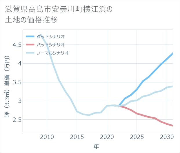 滋賀県高島市安曇川町横江浜の土地価格推移