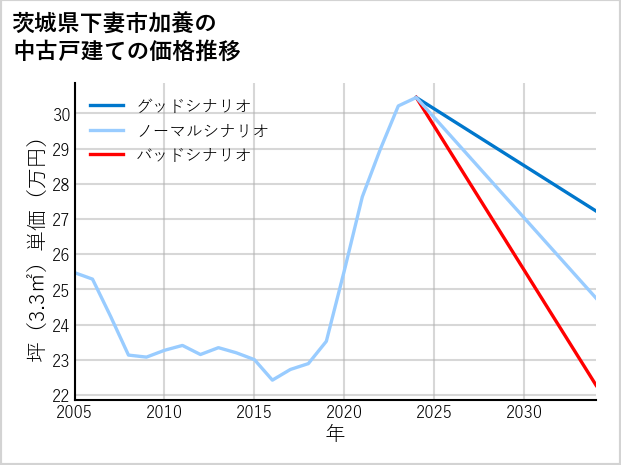 茨城県下妻市加養の中古戸建て価格推移