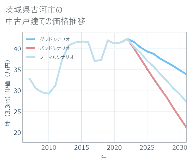 茨城県古河市の中古戸建て価格推移