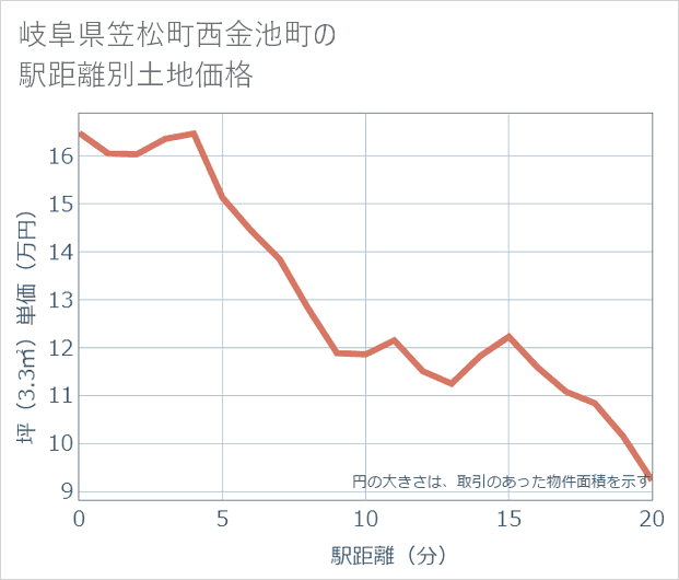 岐阜県笠松町西金池町の徒歩距離別の土地坪単価