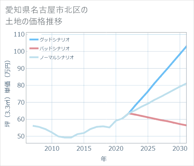 愛知県名古屋市北区の土地価格推移