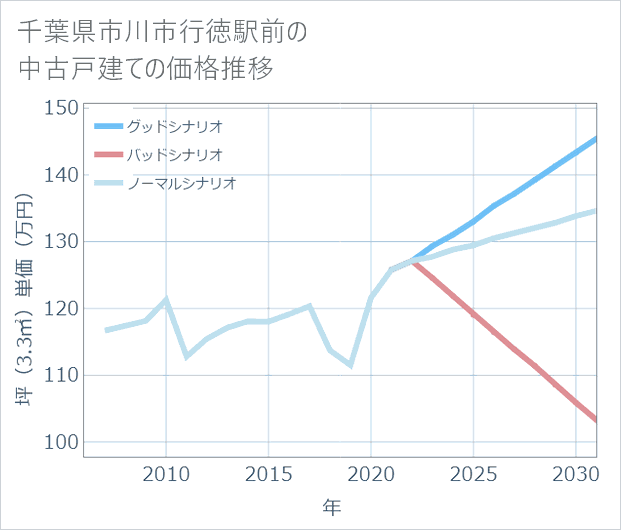千葉県市川市行徳駅前の中古戸建て価格推移