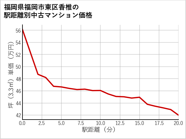 福岡県福岡市東区香椎の徒歩距離別の中古マンション坪単価