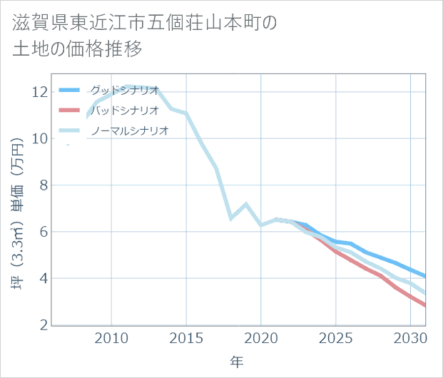 滋賀県東近江市五個荘山本町の土地価格推移