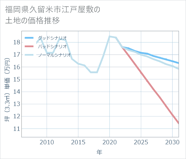 福岡県久留米市江戸屋敷の土地価格推移