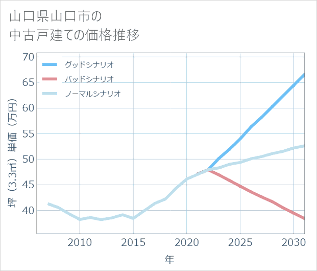山口県山口市の中古戸建て価格推移