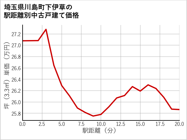 埼玉県川島町下伊草の徒歩距離別の中古戸建て坪単価