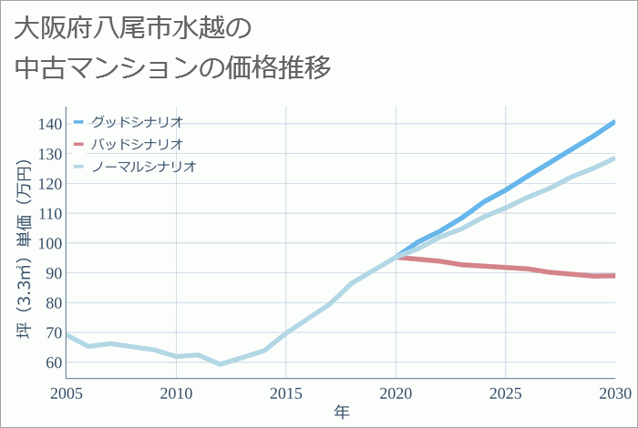 大阪府八尾市水越の中古マンション価格推移