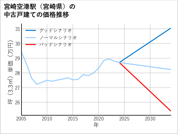 宮崎空港駅（宮崎県）の中古戸建て価格推移