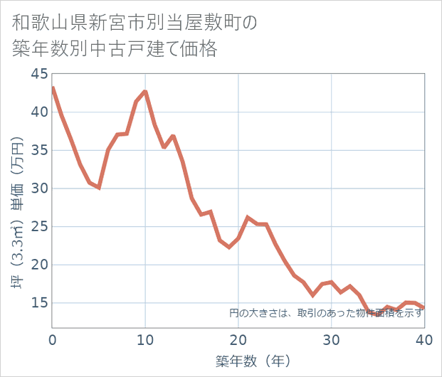 和歌山県新宮市別当屋敷町の築年数別の中古戸建て坪単価