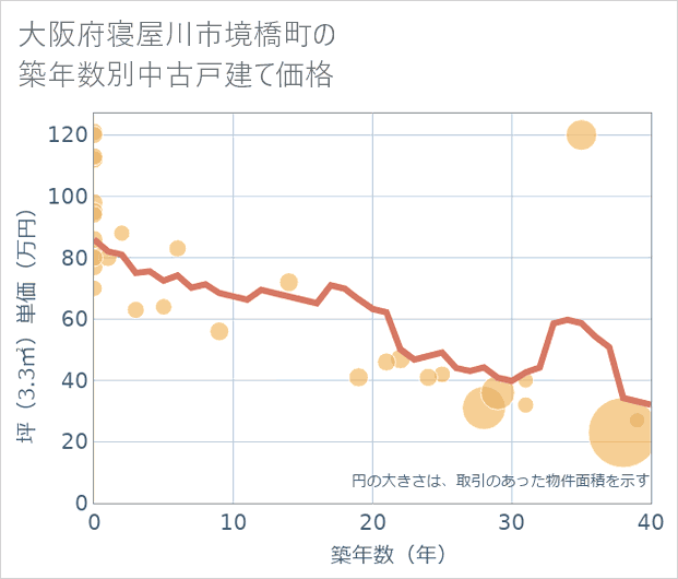 大阪府寝屋川市境橋町の築年数別の中古戸建て坪単価