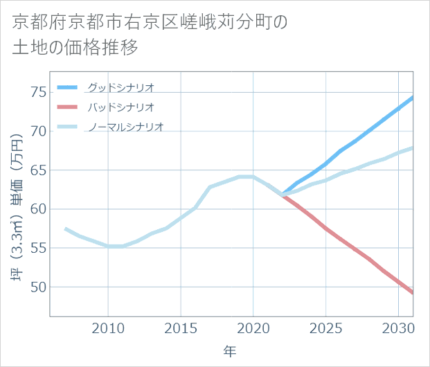 京都府京都市右京区嵯峨苅分町の土地価格推移