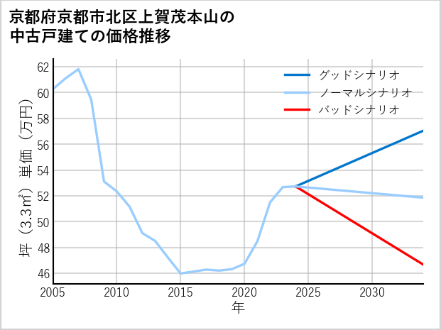 京都府京都市北区上賀茂本山の中古戸建て価格推移