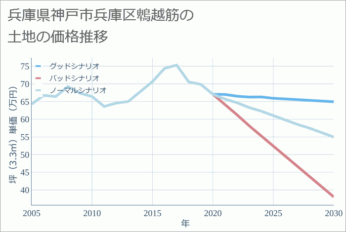兵庫県神戸市兵庫区鵯越筋の土地価格推移