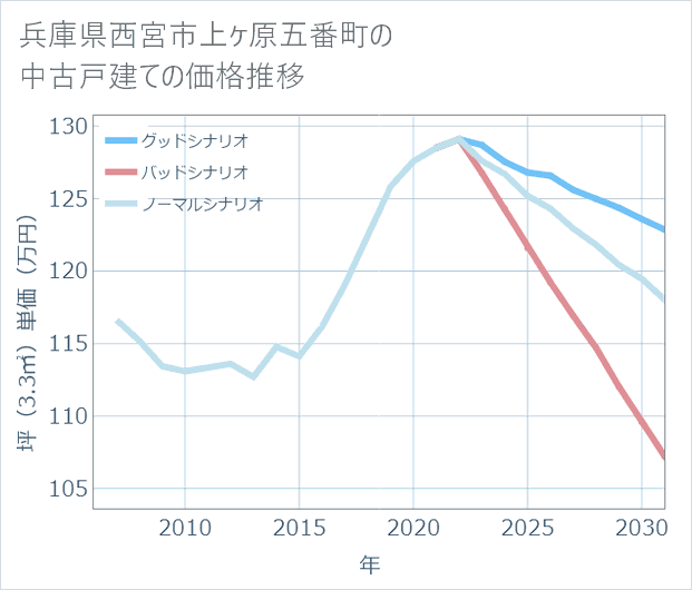 兵庫県西宮市上ケ原五番町の中古戸建て価格推移