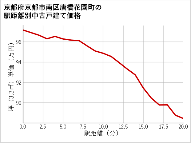 京都府京都市南区唐橋花園町の徒歩距離別の中古戸建て坪単価