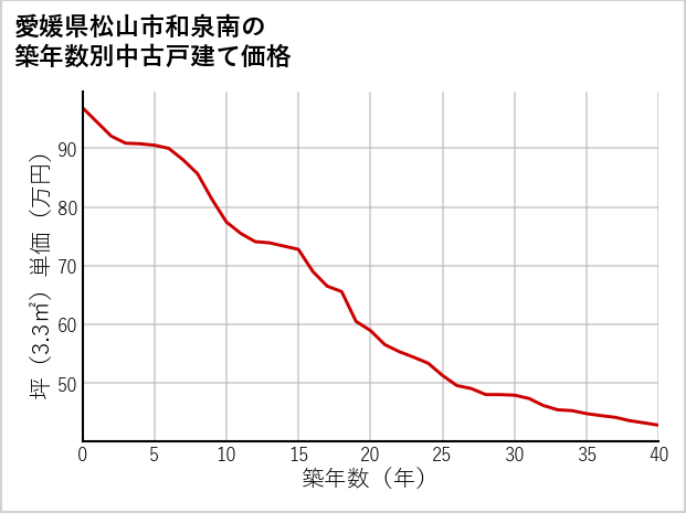 愛媛県松山市和泉南の築年数別の中古戸建て坪単価