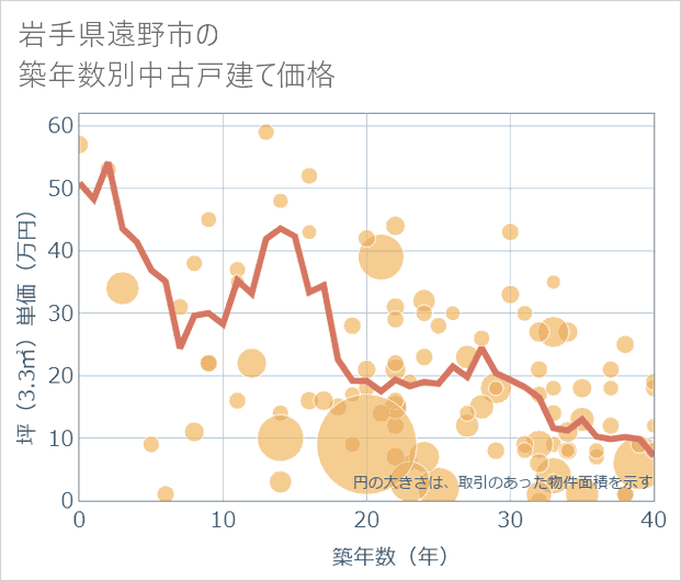 岩手県遠野市の築年数別の中古戸建て坪単価