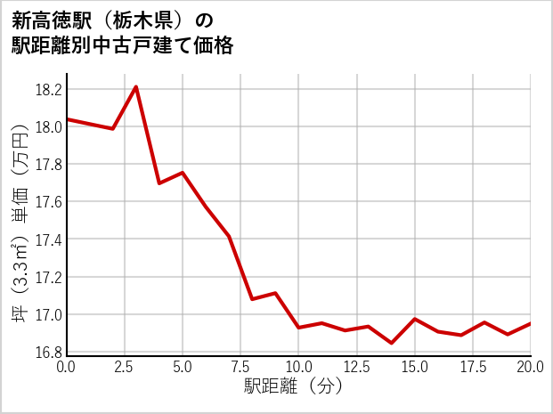 新高徳駅（栃木県）の徒歩距離別の中古戸建て坪単価