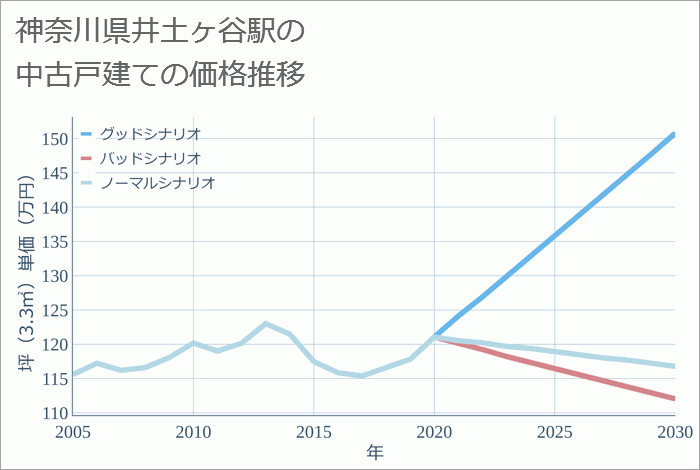 井土ヶ谷駅（神奈川県）の中古戸建て価格推移