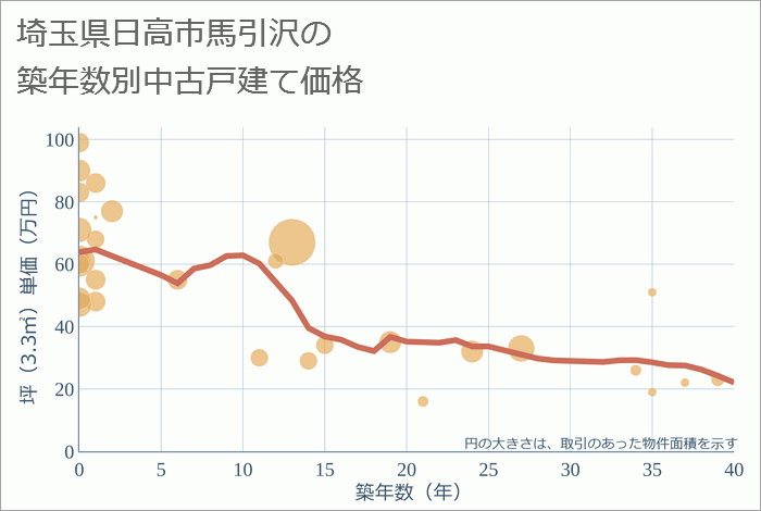 埼玉県日高市馬引沢の築年数別の中古戸建て坪単価