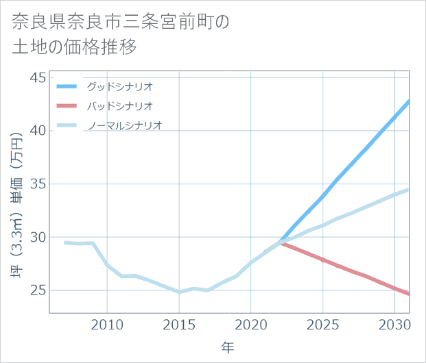 奈良県奈良市三条宮前町の土地価格推移