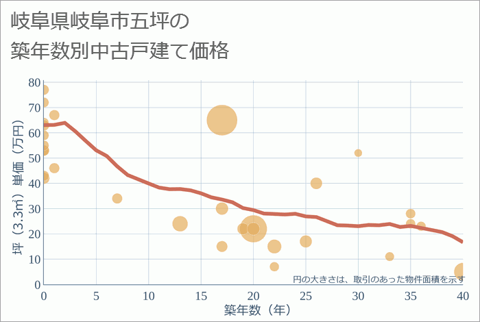 岐阜県岐阜市五坪の築年数別の中古戸建て坪単価