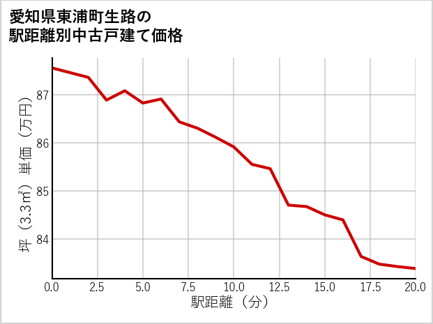 愛知県東浦町生路の徒歩距離別の中古戸建て坪単価