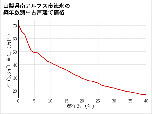 山梨県南アルプス市徳永の築年数別の中古戸建て坪単価