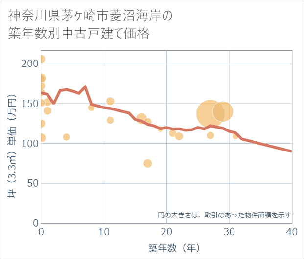 神奈川県茅ケ崎市菱沼海岸の築年数別の中古戸建て坪単価