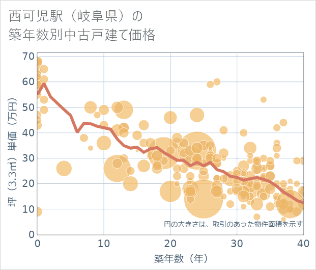 西可児駅(岐阜県)の築年数別の中古戸建て坪単価