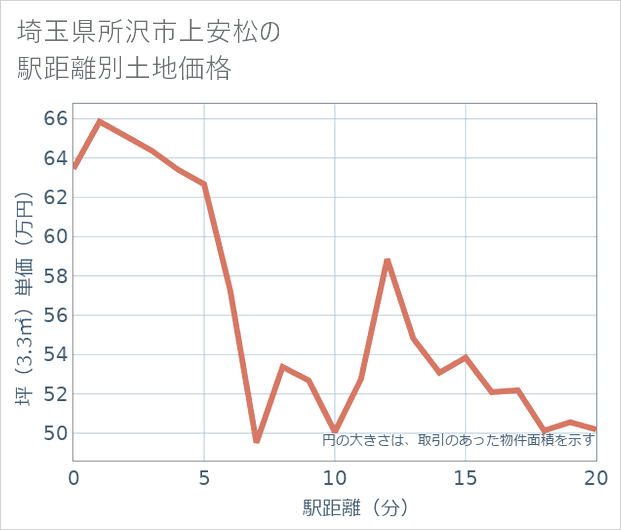 埼玉県所沢市上安松の徒歩距離別の土地坪単価