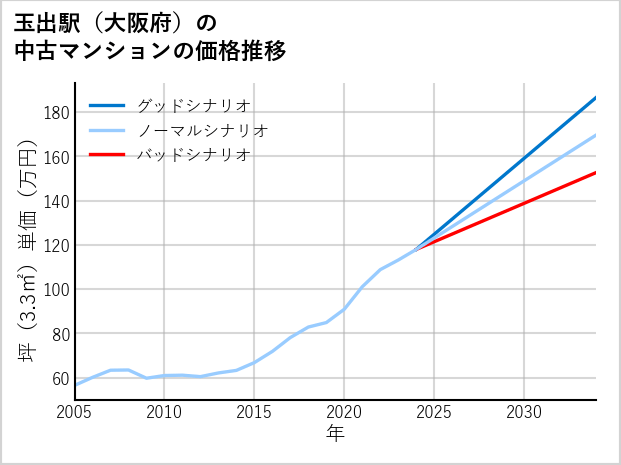 玉出駅（大阪府）の中古マンション価格推移