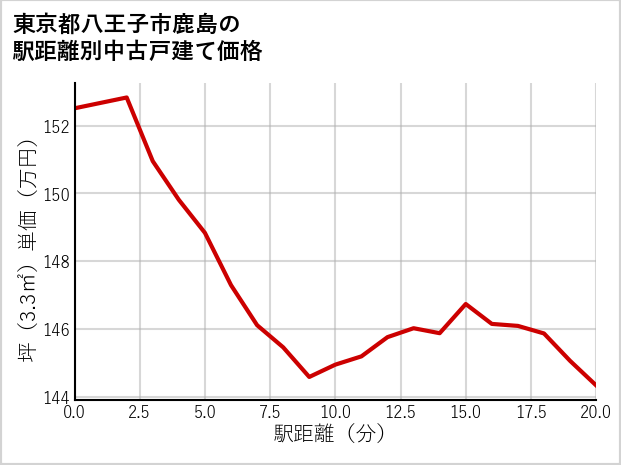 東京都八王子市鹿島の徒歩距離別の中古戸建て坪単価