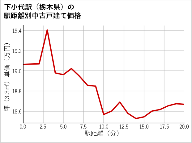 下小代駅（栃木県）の徒歩距離別の中古戸建て坪単価