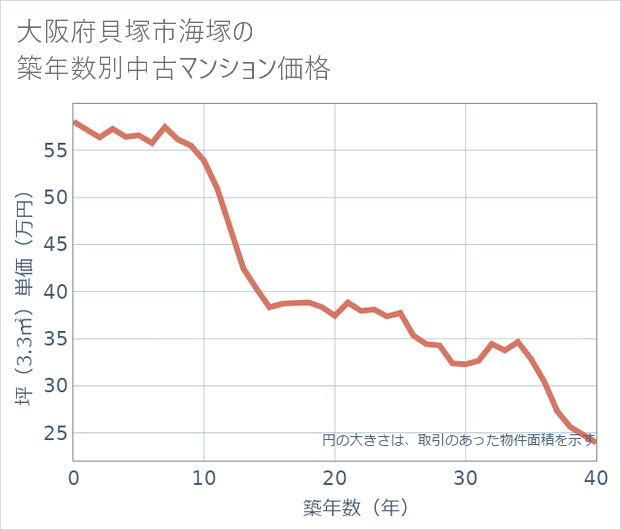 大阪府貝塚市海塚の築年数別の中古マンション坪単価