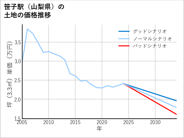 笹子駅（山梨県）の土地価格推移