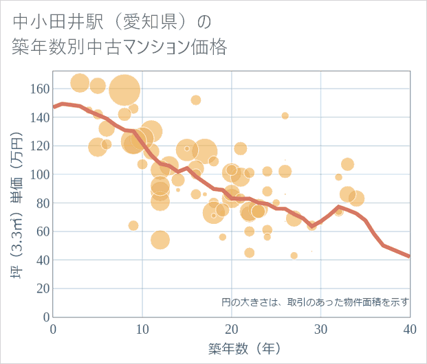 中小田井駅(愛知県)の築年数別の中古マンション坪単価