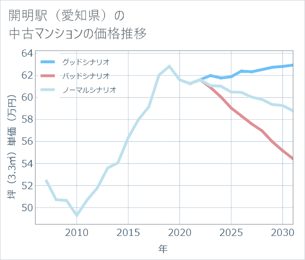 開明駅(愛知県)の中古マンション価格推移